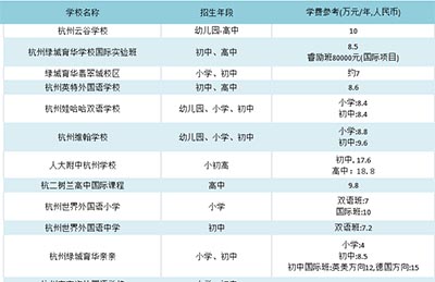 杭州国际高中学校学费盘点，涨幅速度较大！