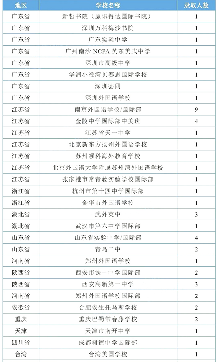 卡内基梅隆（CMU）2022年RD放榜，中国学生录取名单