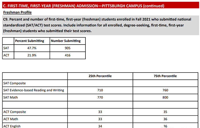 卡内基梅隆（CMU）录取学生act考试成绩