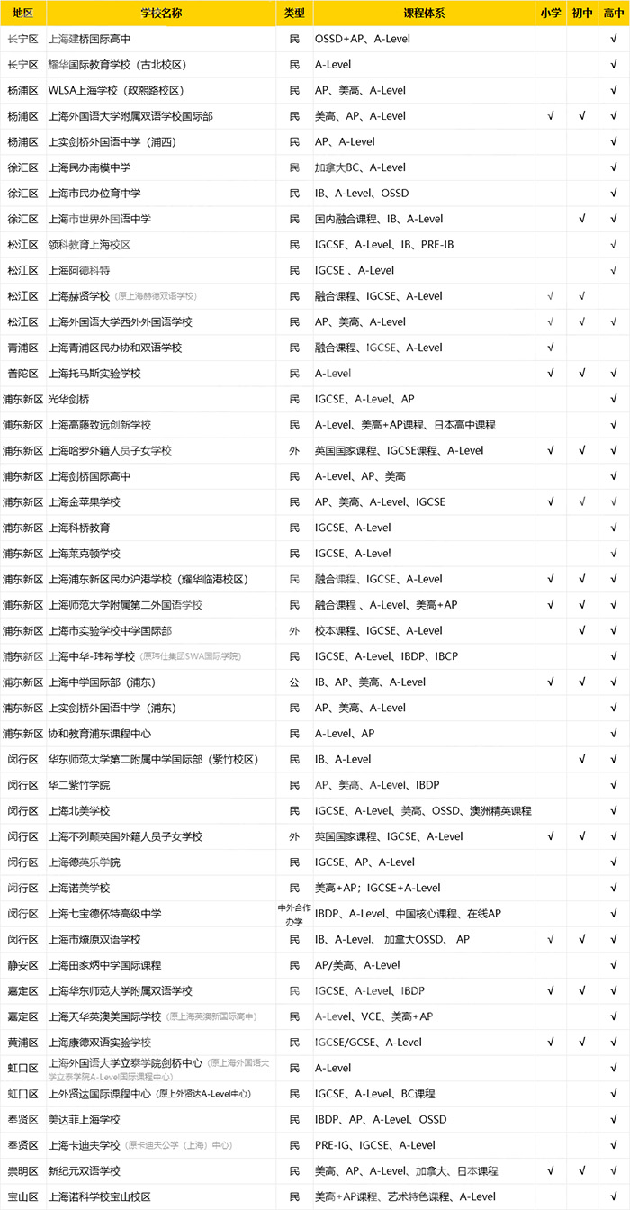 上海30余所A-Level课程国际学校排行榜