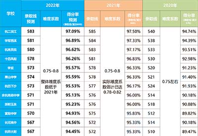 2022年杭州中考录取分数线（预测）