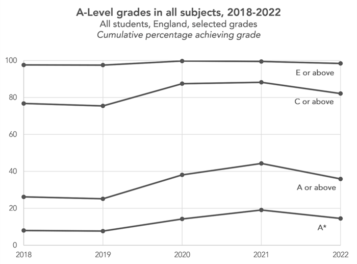 a-level三大考试局2022夏季大考A*率对比