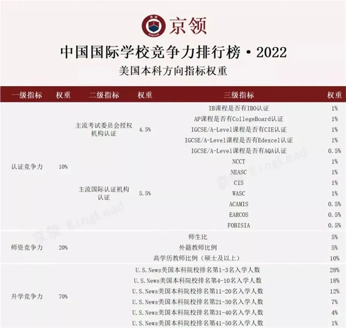 2022中国最具教育竞争力国际学校榜单出炉