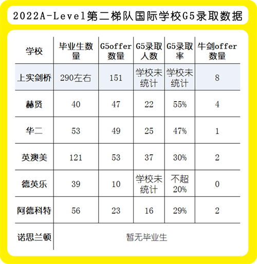 上海A-level国际学校录取数据排名（最新）
