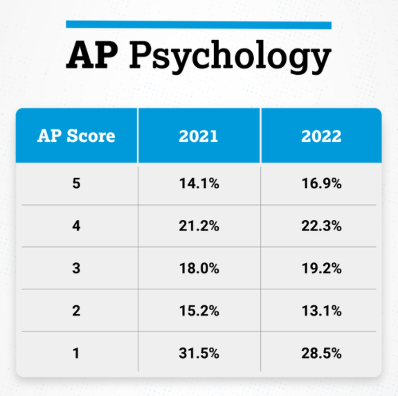 AP心理学到底该怎么学_5分备考规划